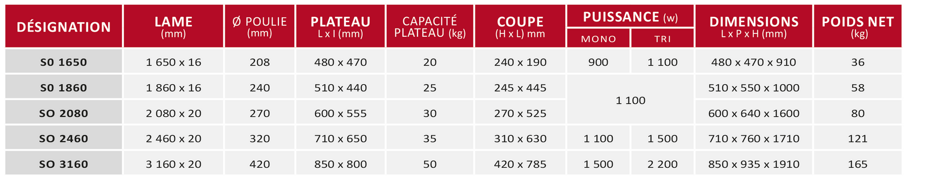 Scie à os Série SO - caractéristiques