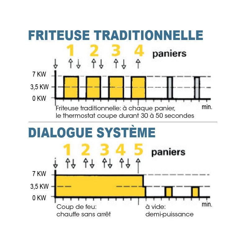 Friteuse électrique de table - 7 litres - Alimentation Mono 230 V + T - Valentine