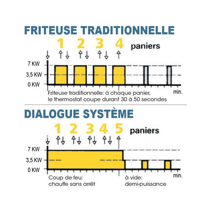 Friteuse électrique de table - 7 litres - Alimentation Mono 230 V + T - Valentine